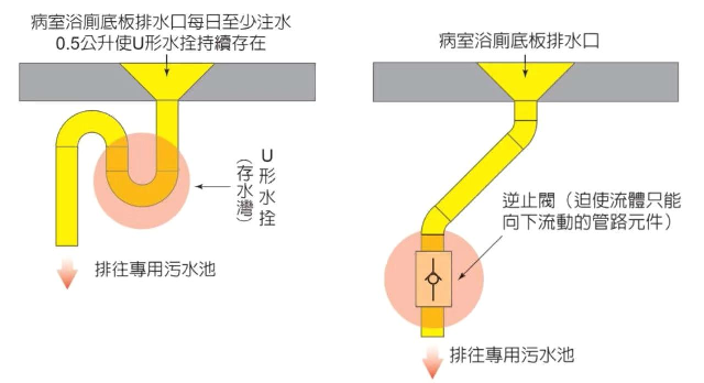 負(fù)壓隔離病房設(shè)計(jì)基本指引插圖 負(fù)壓隔離病房設(shè)計(jì)基本指引插圖