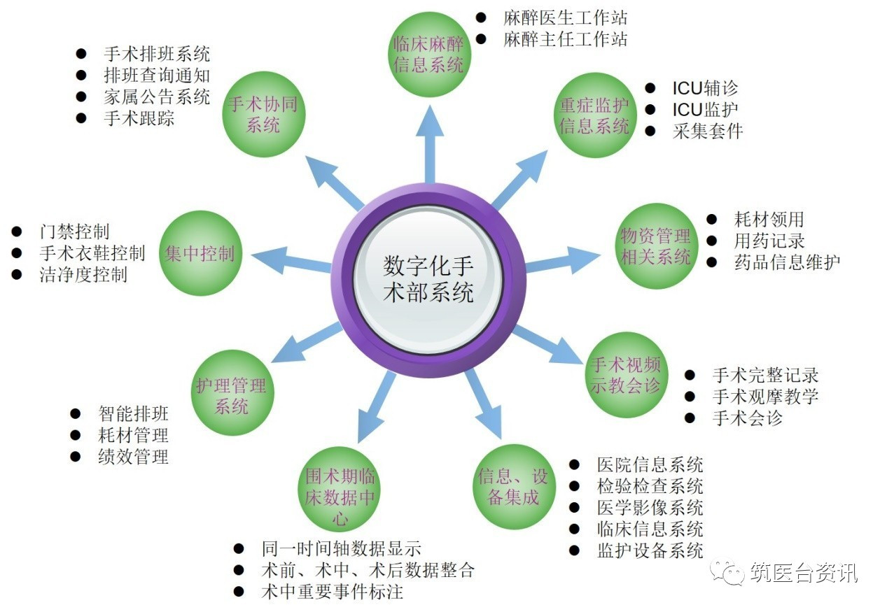 數(shù)字化手術(shù)室建設(shè)——系統(tǒng)的軟件及硬件構(gòu)成插圖1