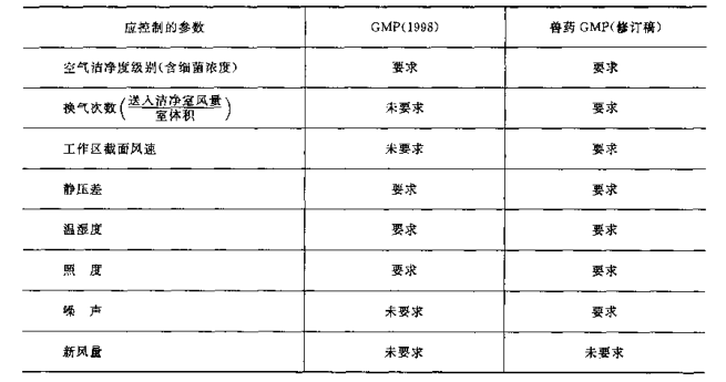 藥廠潔凈車(chē)間應(yīng)控制的設(shè)計(jì)參數(shù)縮略圖