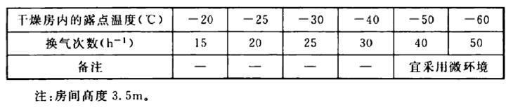 表9.4.3 低濕房間所需的換氣次數(shù)