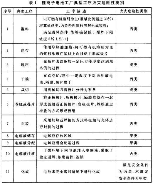 表1 鋰離子電池工廠典型工序火災(zāi)危險性類別